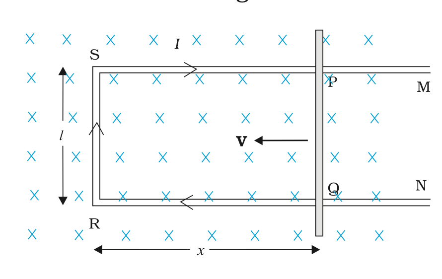 A vertical rod PQ slides left along horizontal rails in a magnetic field directed into the page. Conventional current flows clockwise.